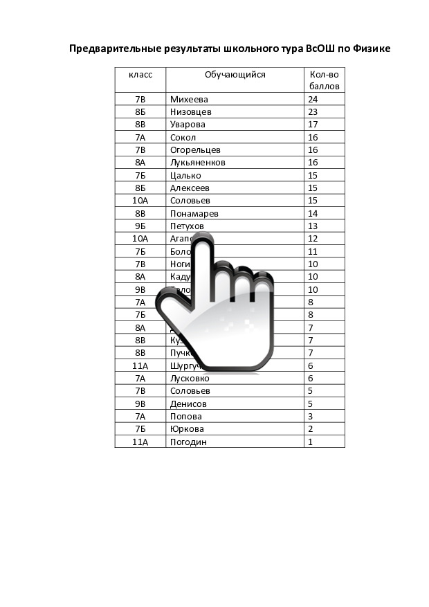 Предварительные результаты  школьной олимпиады по физике